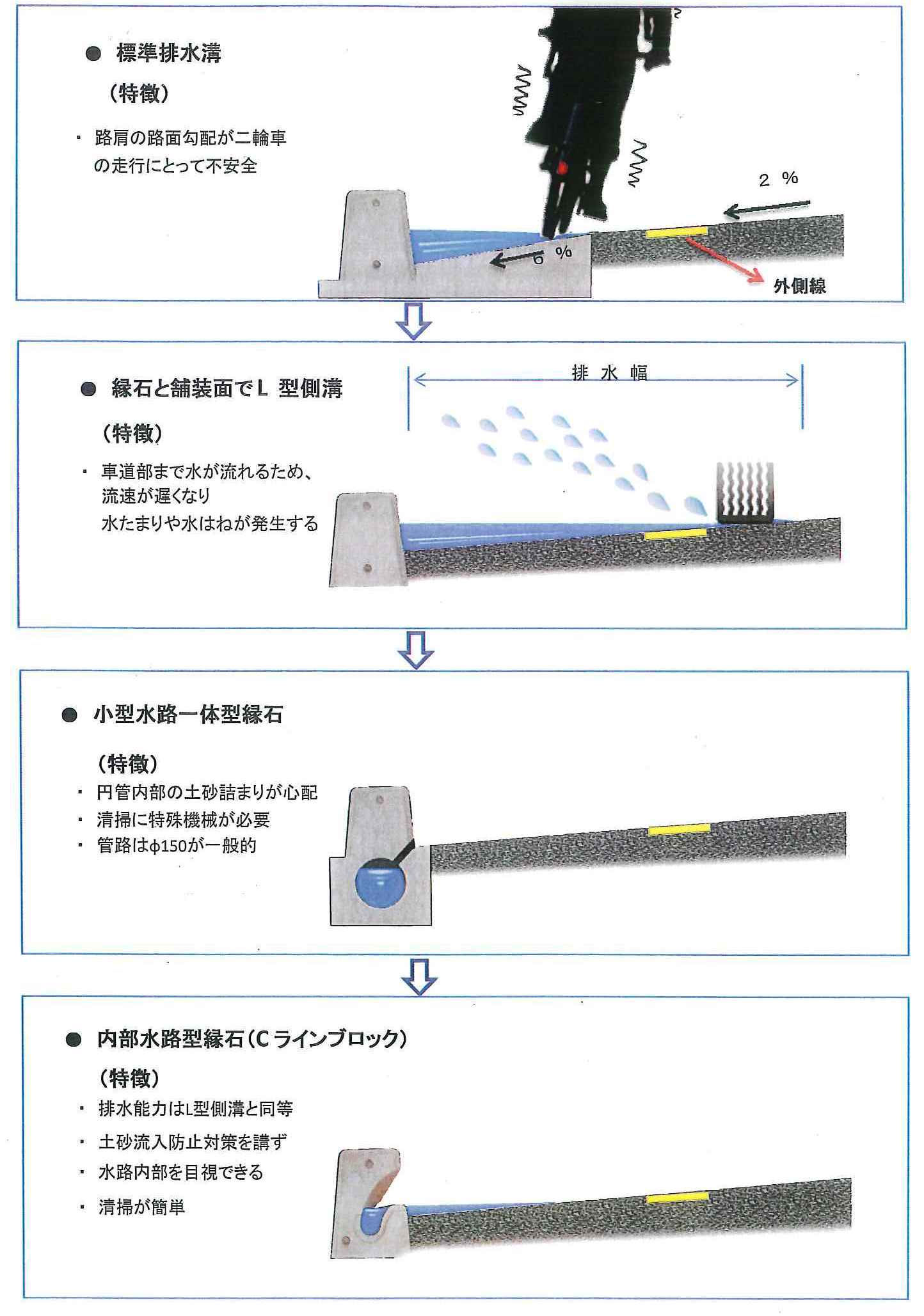 製品案内 水路付縁石cラインブロック 株式会社丸万コンクリート 山形県新庄市